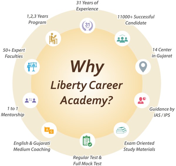 UPSC Features why liberty